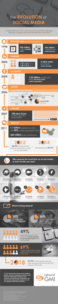 http://cdn2.hubspot.net/hub/641505/file-3255284789-png/blog-files/the-evolution-of-social-media-final-72dpi-10.03-edit-01-196x1024.png?t=1440179212094