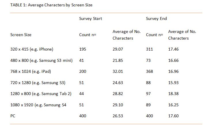 Average characters by screen size