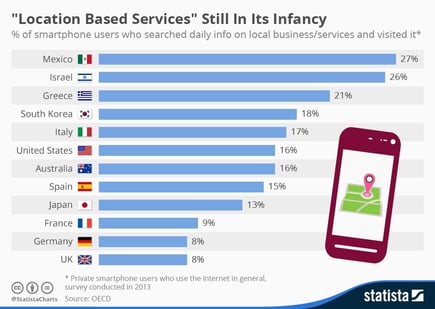 LocationBasedServices