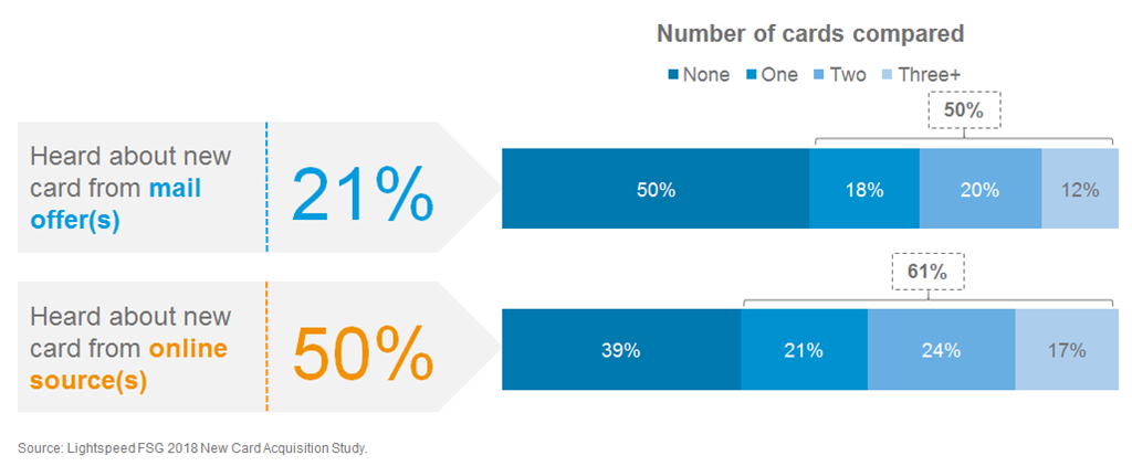 New Card Acquisition Study Post