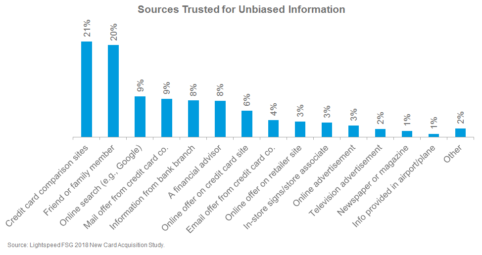 New Credit Card Acquisition Study