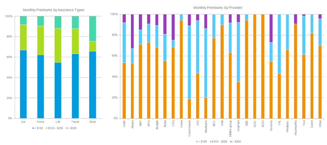 A Look at Insurance Providers in Australia