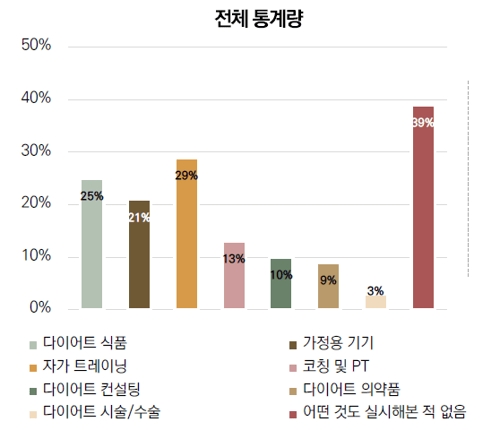 weight loss market in korea